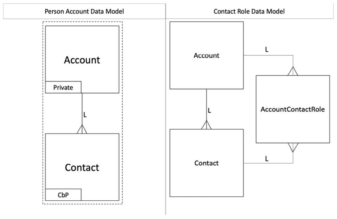 Figure 14.12 – Person Account and Contact Role data models

