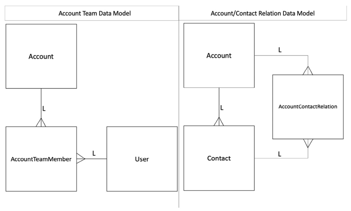 Figure 14.13 – Account Team and Account/Contact Relation data models
