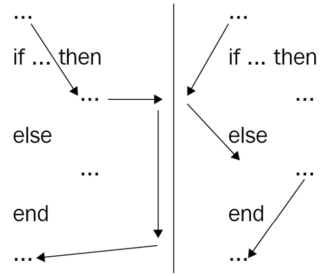Figure 1.3 – An if-else statement visualized
