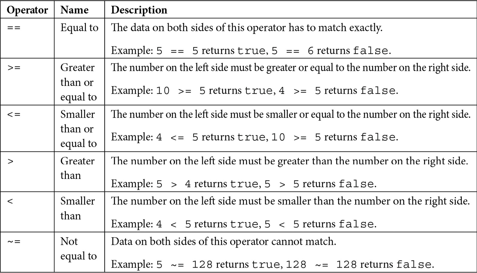 Table 1.1 – Relational operators explained
