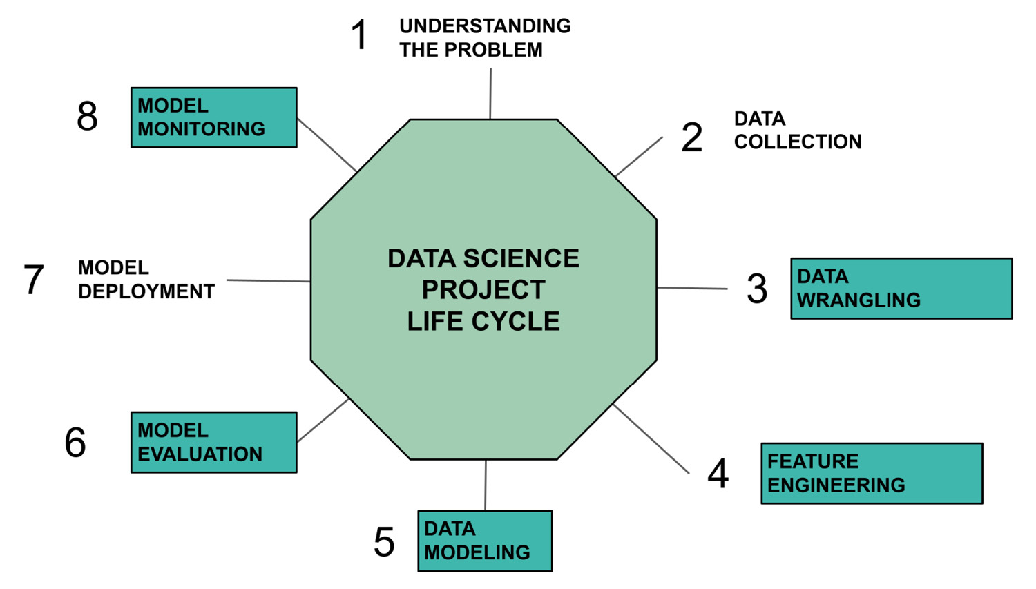 Figure 1.1 – The steps in a data science project life cycle, highlighting where Comet is involved in green rectangles
