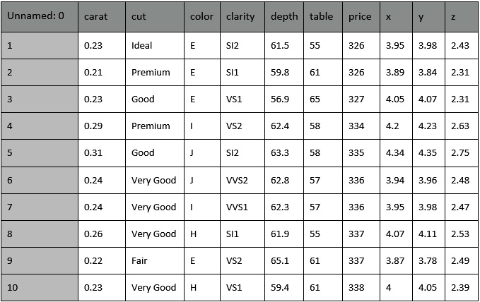 Figure 3.4 – The first 10 rows of the diamonds dataset
