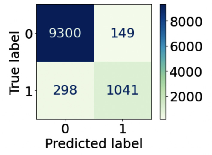 Figure 3.6 – The output of the plot_confusion_matrix() function
