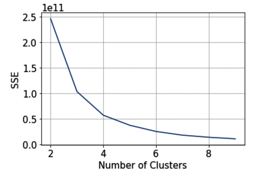 Figure 3.10 – The elbow method
