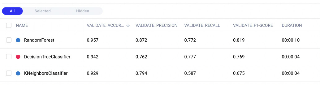 Figure 3.22 – The Experiments tab after applying the validate_accuracy greater than 0.92 filter
