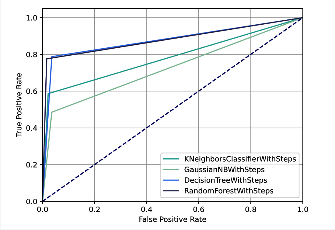 Figure 3.28 – The custom panel showing the ROC curve for all the experiments
