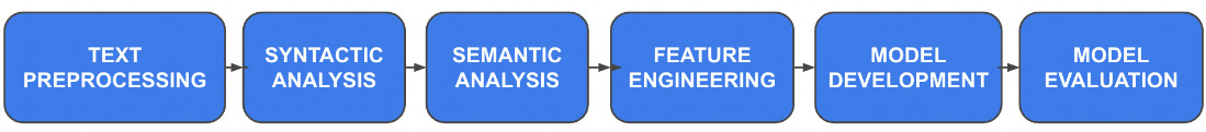 Figure 9.1 – The simplest NLP workflow
