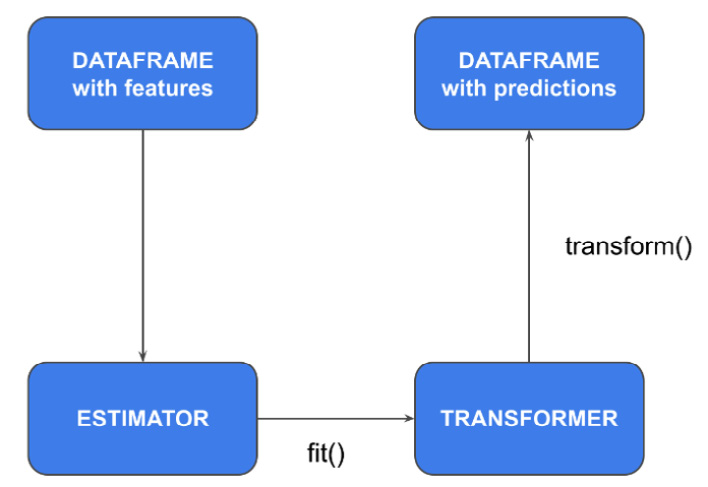 Figure 9.3 – The relationship between estimators and transformers in Spark ML
