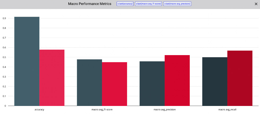 Figure 9.9 – The bar chart panel for the macro performance metrics
