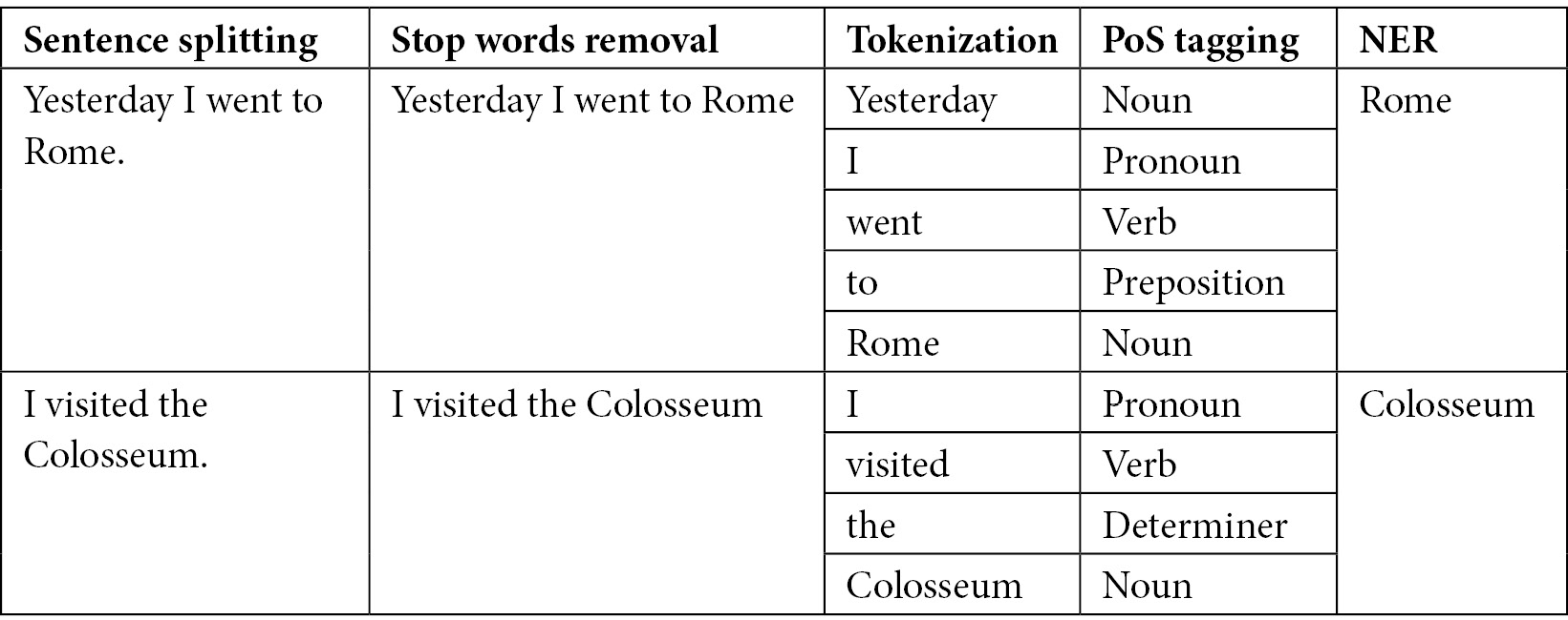 Figure 9.2 – A part of the NLP workflow for the text “Yesterday I went to Rome. I visited the Colosseum."
