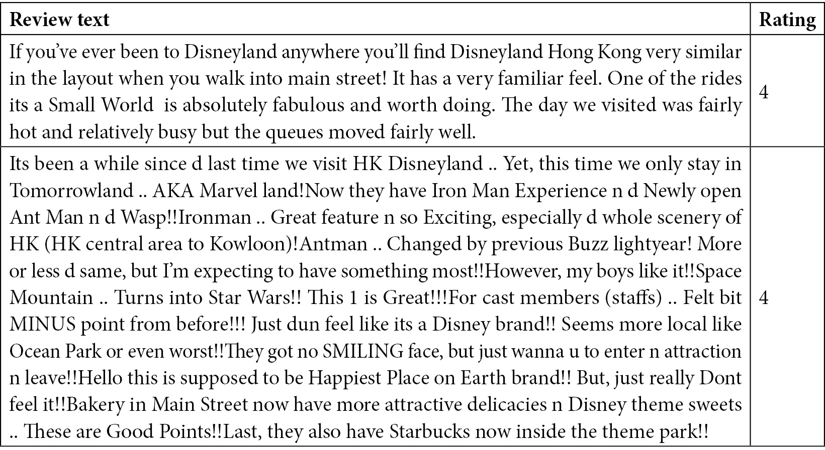 Figure 9.6 – Extracts from the Disneyland Reviews dataset
