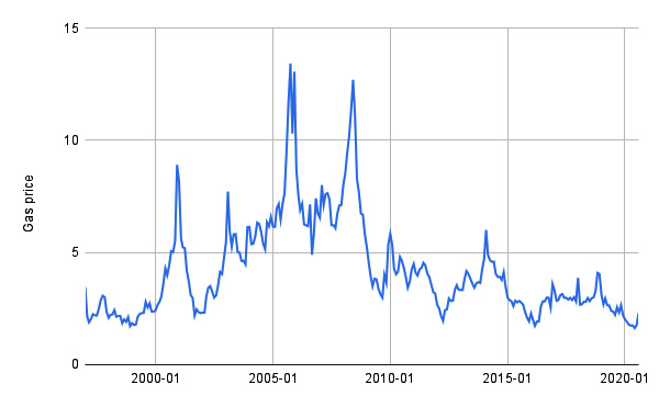 Figure 11.1 – The natural gas price time series
