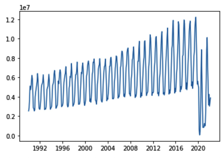 Figure 11.13 – The time series representing the total number of arrivals at Italian accommodation establishments
