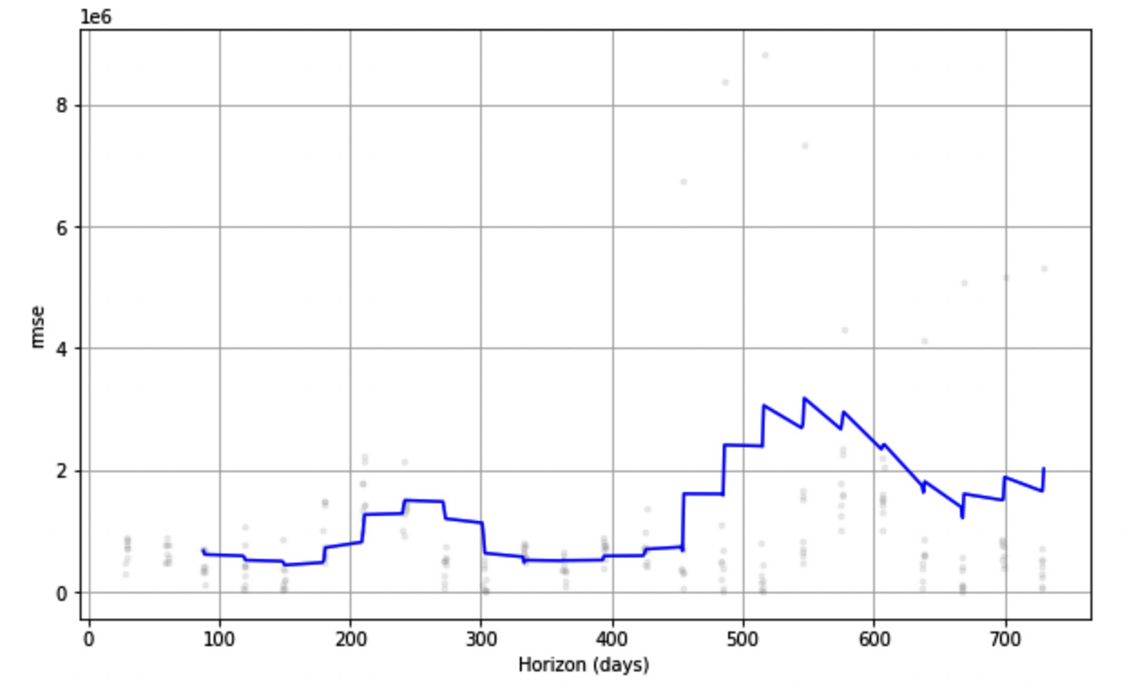 Figure 11.17 – RMSE over Horizon, as produced by the plot_cross_validation_metric() function
