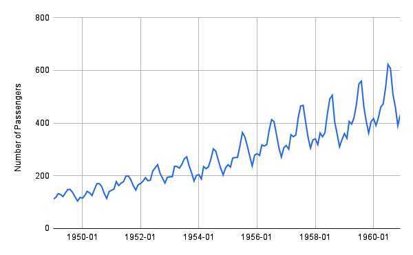 Figure 11.3 – The air passengers time series
