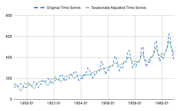 Figure 11.5 – The original time series and the seasonally adjusted time series
