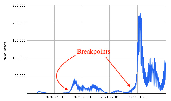 Figure 11.6 – A time series with at least two breakpoints
