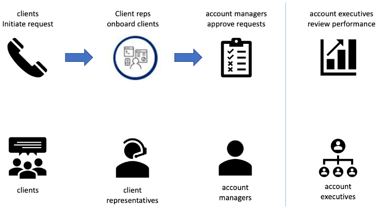 Figure 1.3 – Client onboarding scenario with corresponding key personas
