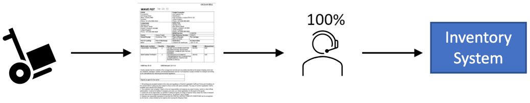 Figure 10.1 – Bill of lading processing
