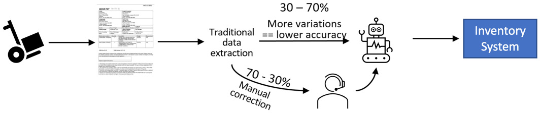 Figure 10.2 – Bill of lading processing with help from RPA
