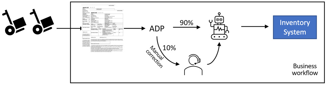 Figure 10.4 – Bill of lading processing with document processing over time
