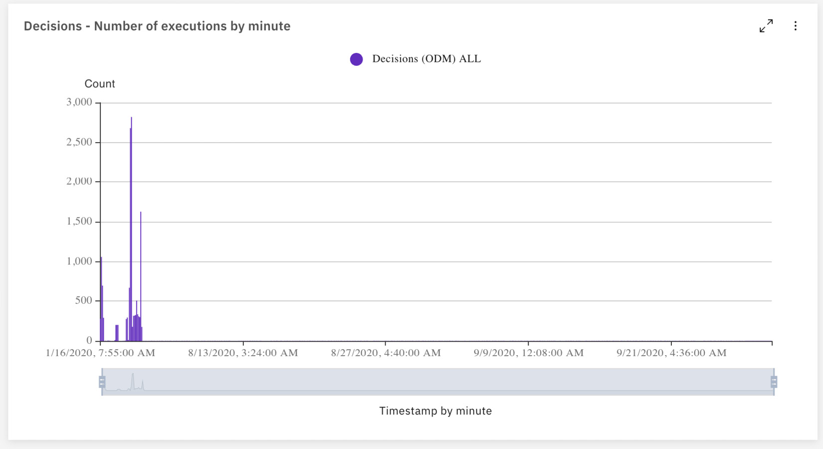 Figure 12.7 – Decisions – Number of executions by minute
