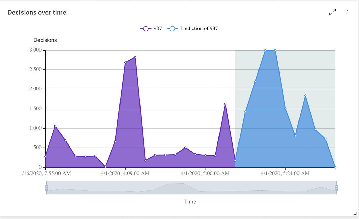 Figure 12.27 – Predictions in action
