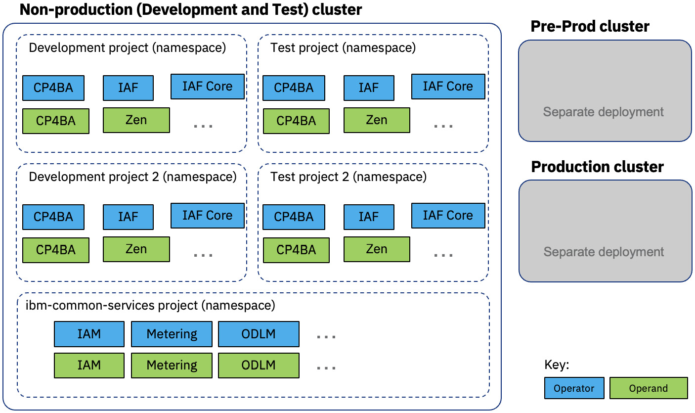 Figure 14.3 - CP4BA alternative deployment approach
