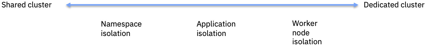 Figure 14.4 – Deployment isolation
