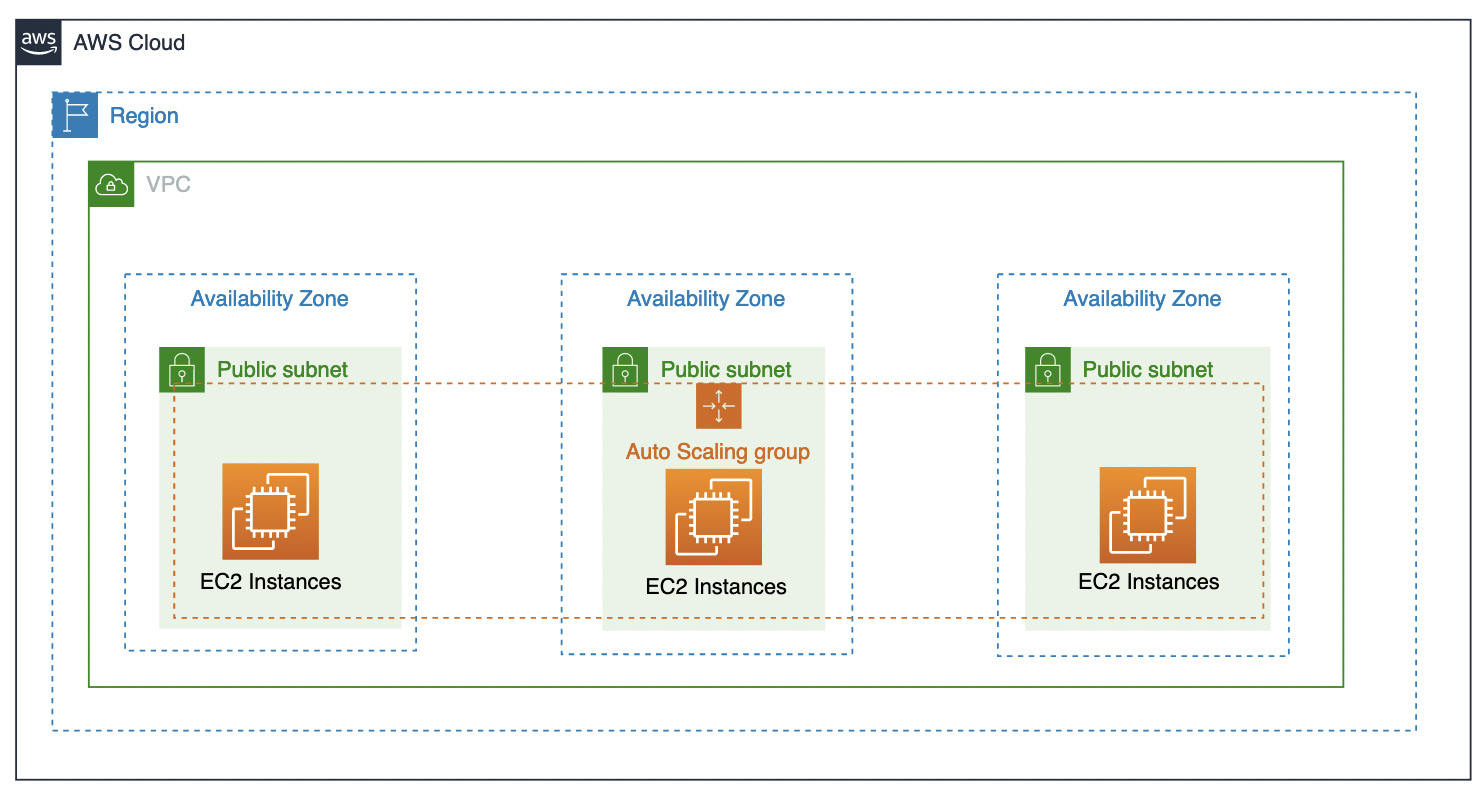 Figure 14.8 – AWS AZs
