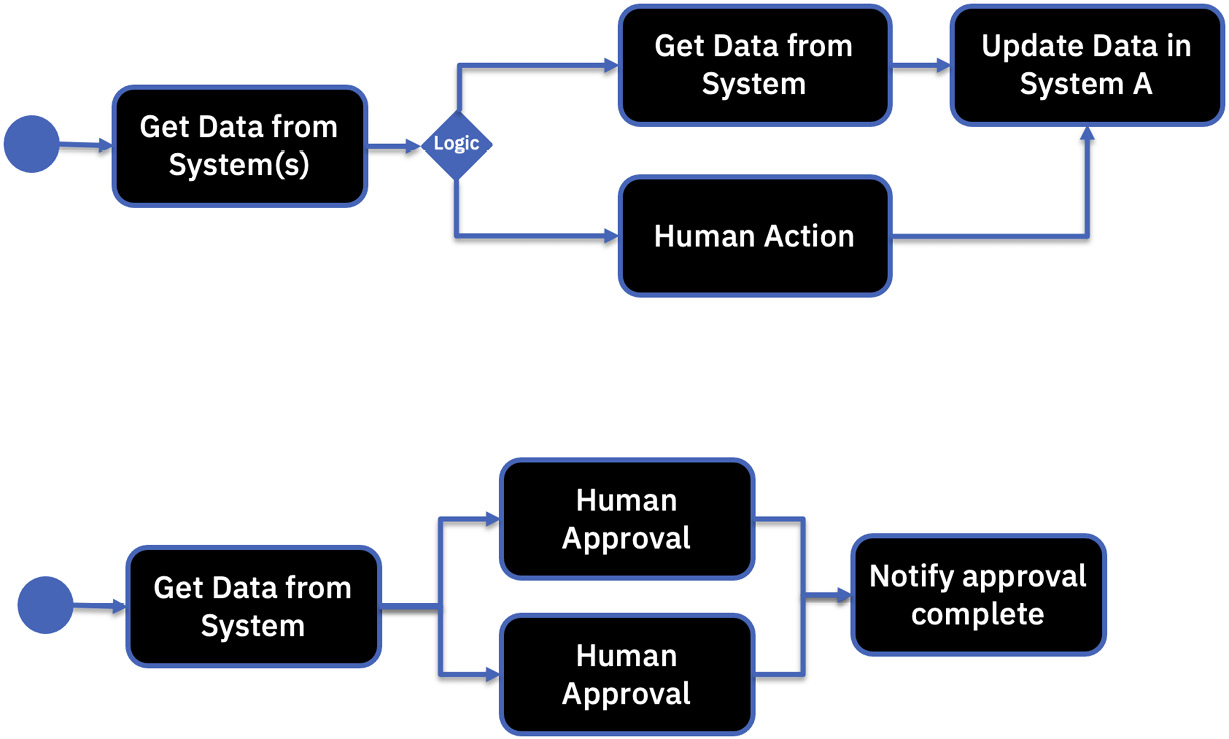 Figure 2.8 – Workflow patterns – branching and parallel activities
