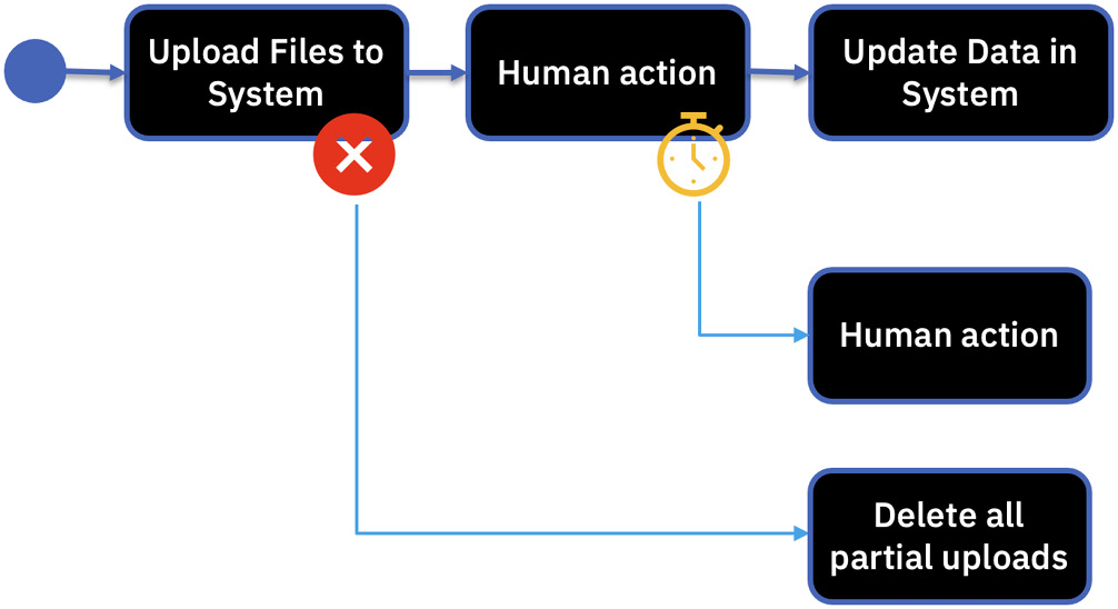 Figure 2.9 – Workflow patterns – events and escalation

