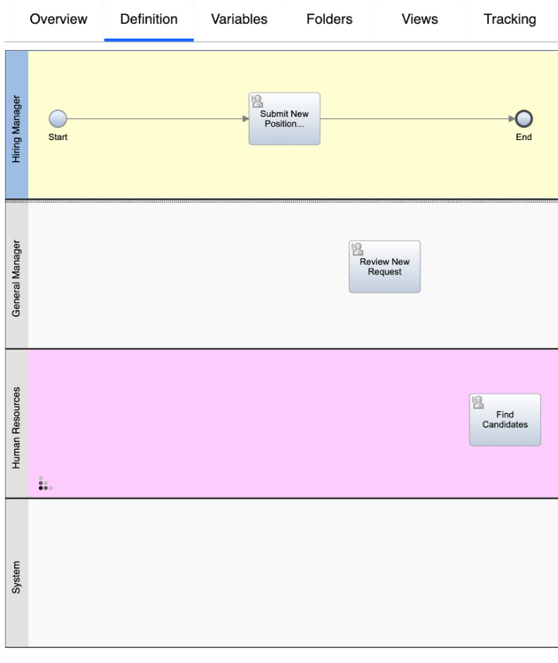 Figure 7.13 – Incomplete process diagram for “Request New Position”
