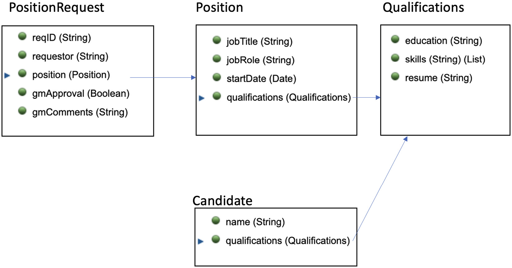 Figure 7.20 – Business objects for Hiring Process
