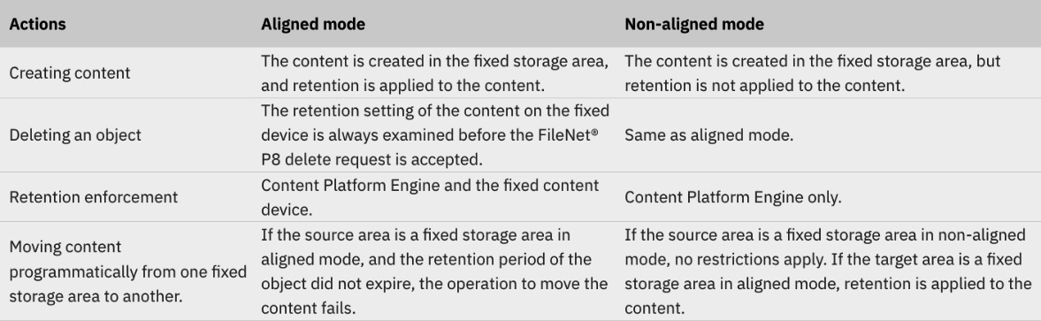 Figure 9.35 – FileNet CPE Aligned versus Non-aligned mode from the IBM FileNet documentation
