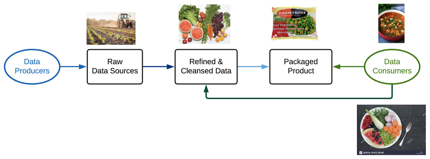 Figure 1.1 – Farming compared to a data pipeline
