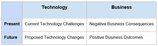 Figure 1.20 – Mapping the impact of technology on business outcomes
