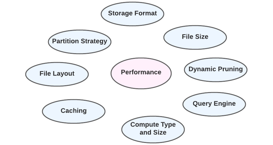 Figure 12.3 – Performance levers
