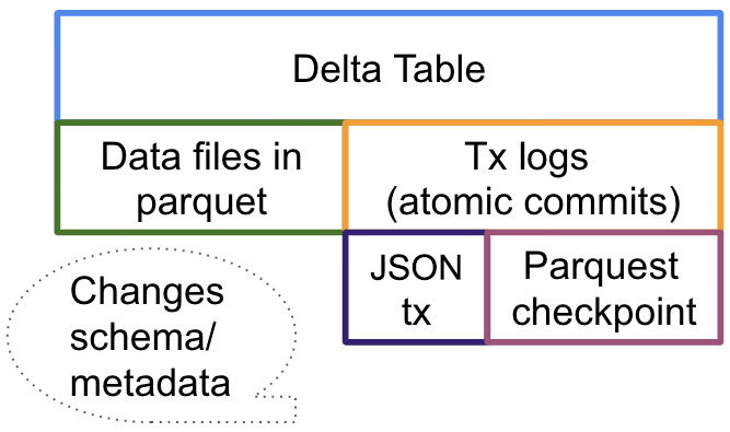 Figure 3.3 – Delta protocol components
