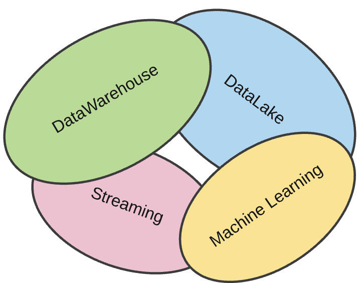 Figure 3.5 – The common use cases in a Lakehouse borrow the leading characteristics from disparate data systems 
