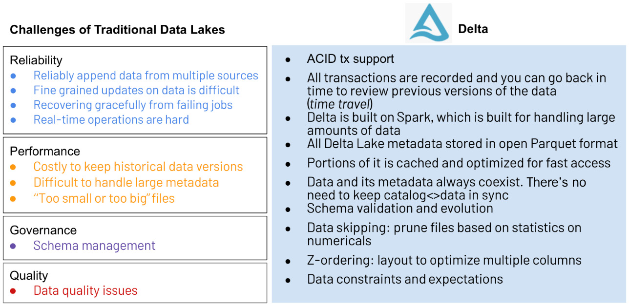 Figure 3.8 – Challenges of traditional data lakes that Delta addresses
