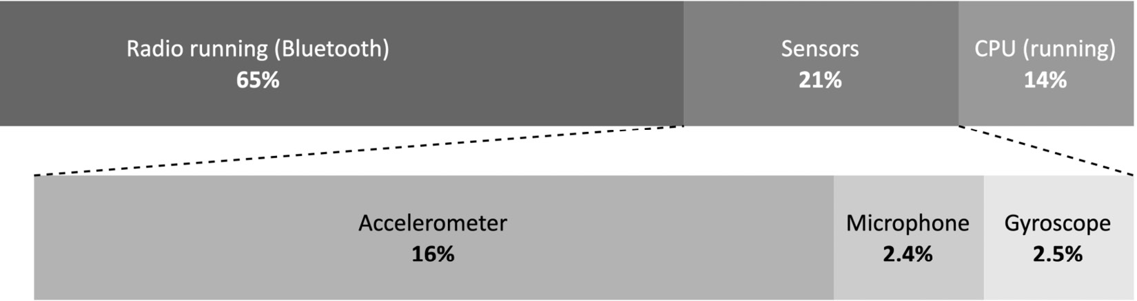 Figure 1.1 – Power consumption breakdown for the Arduino Nano 33 BLE Sense board 
