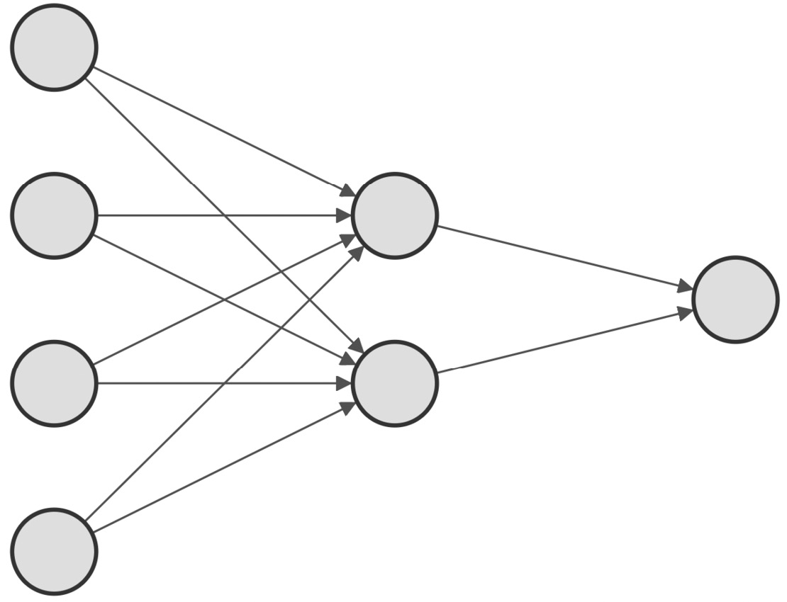 Figure 1.5 – Fully connected network
