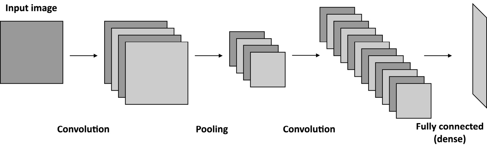 Figure 1.7 – Generic CNN with a pooling layer to reduce the spatial dimensionality

