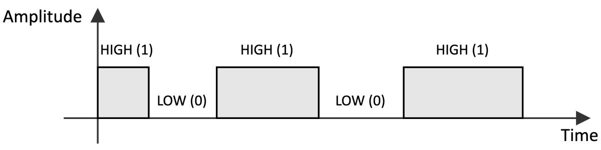 Figure 1.17 – A binary signal can only live in two states: HIGH (1) and LOW (0)
