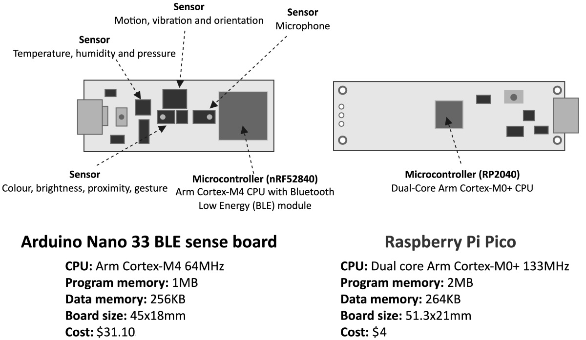 Figure 1.18 – Arduino Nano 33 BLE Sense versus Raspberry Pi Pico
