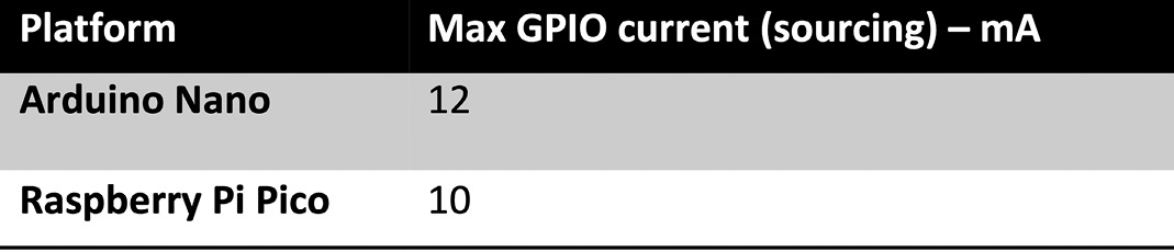 Figure 2.25 – Max GPIO current (sourcing) on the Arduino Nano and Raspberry Pi Pico
