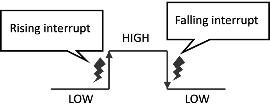 Figure 2.33 – Rising interrupt versus falling interrupt
