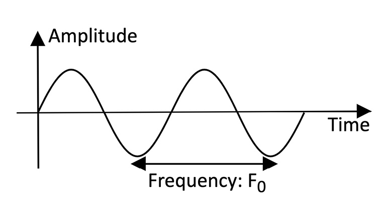 Figure 4.9 – Sine waveform
