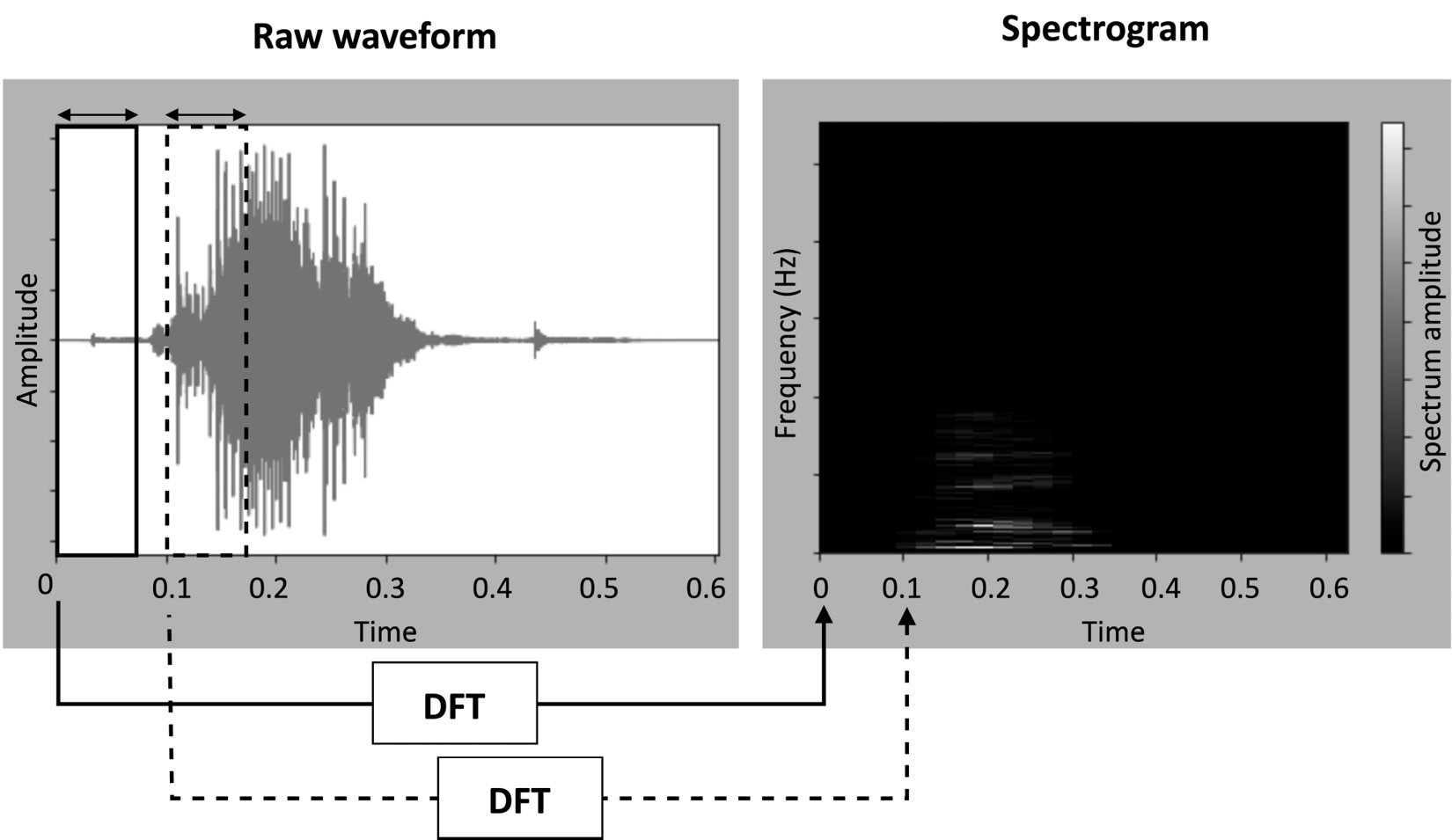 Figure 4.11 – Audio waveform and spectrogram of the red utterance
